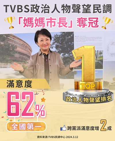 TVBS政治人物聲望民調🎊🏆「媽媽市長」奪冠🏆