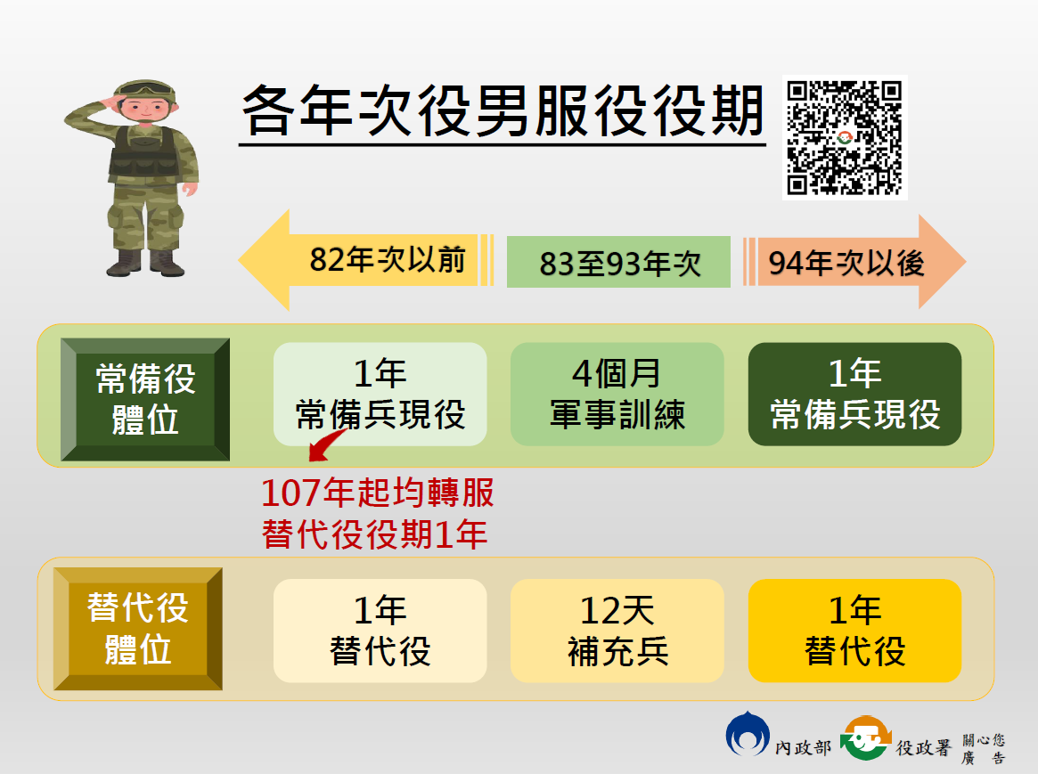 服役役期懶人包